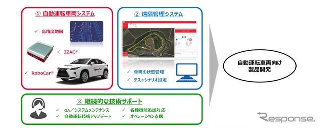 自動運転車両用製品開発向け自動運転プラットフォームの構成と技術サポートの概要