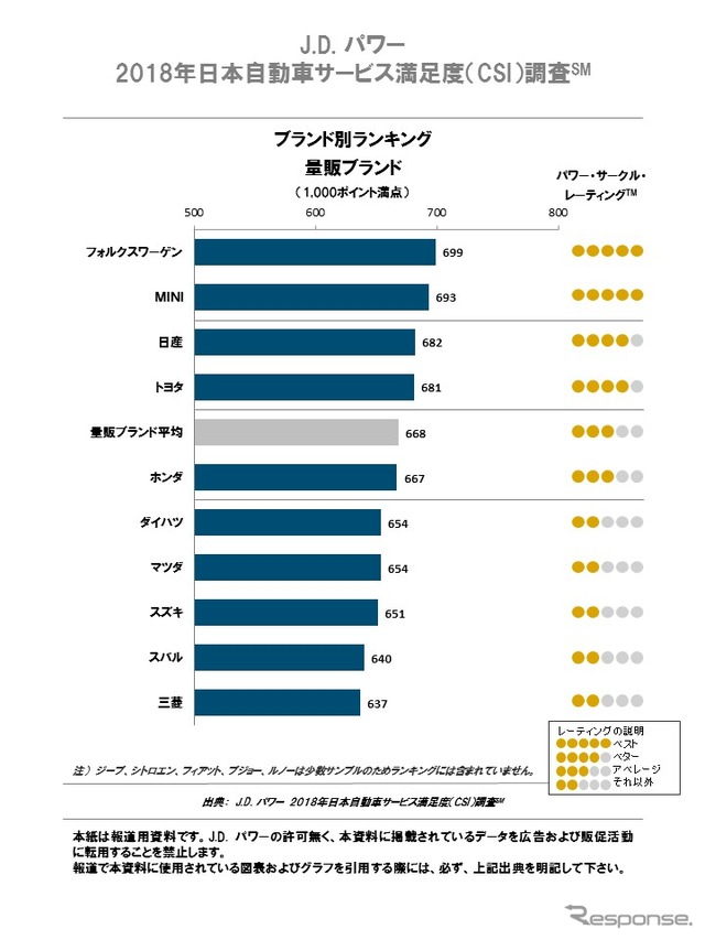 2018年日本自動車サービス満足度ブランド別ランキング（量販ブランド）