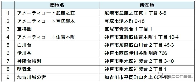 B-Times提供団地一覧