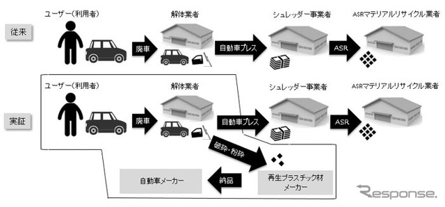 自動車由来樹脂リサイクル可能性実証の流れ