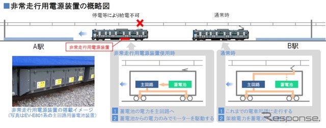 JR東日本の車両としては初搭載となる非常走行用電源装置の概要。走行中に架線からの電力を蓄電池に充電し、停電などの非常時には充電した電力でモーターを駆動させ、最寄り駅や降車しやすい箇所まで動かすことができる。