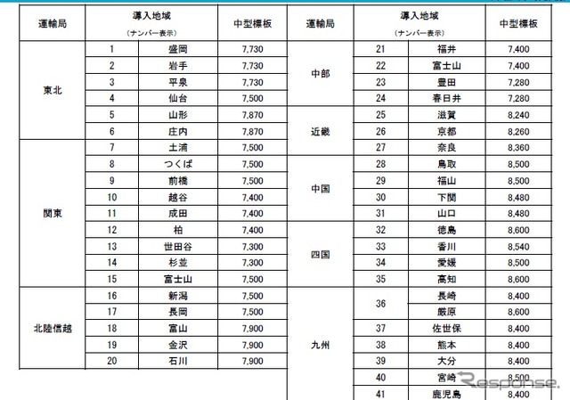 地方版図柄入りナンバー交付手数料一覧（登録自動車・中板）