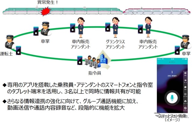 JR東日本の新幹線に導入されるグループ通話システムのイメージ。運転士、車掌、車内販売アテンダント、グランクラスアテンダント、指令員との間で、同時に3人以上の情報共有が可能となる。