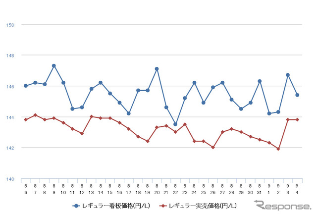 レギュラーガソリン実売価格（「e燃費」調べ）