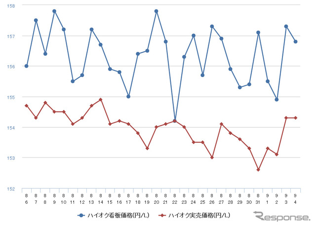 ハイオクガソリン実売価格（「e燃費」調べ）