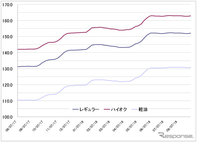 給油所のガソリン小売価格推移（資源エネルギー庁の発表をもとにレスポンス編集部でグラフ作成）