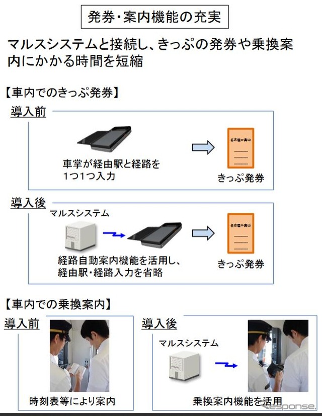 車掌用新型端末では、切符の発券や乗換案内の手間を大幅に省くことが可能となる。