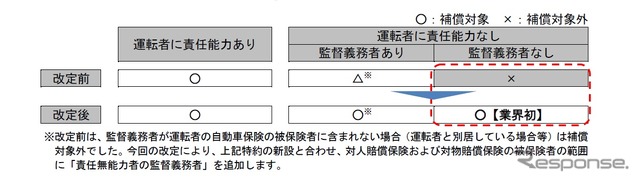 心神喪失等による事故の被害者救済費用特約の補償範囲のイメージ