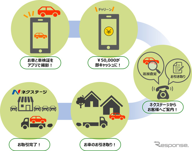 ネクステージがアプリを利用した買取サービスを開始