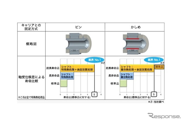 プラネタリギヤ用軸受の製品ラインアップ