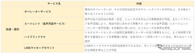 「快適・便利」のコネクティッド機能群