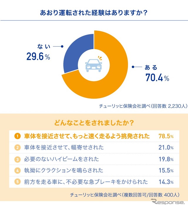 あおり運転された経験はあるか