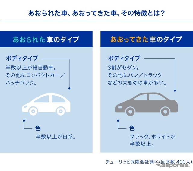 あおられた/あおってきた車の特徴