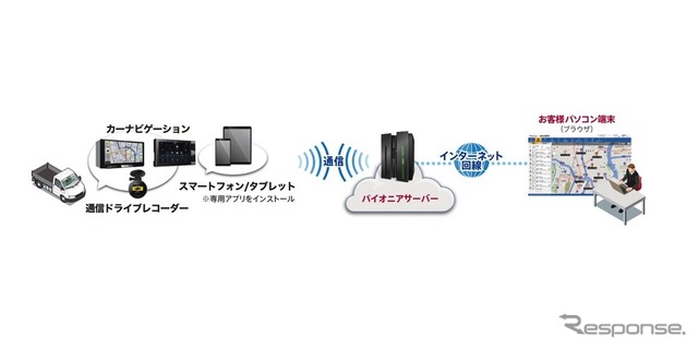 クラウド型運行管理サービス「ビークルアシスト」