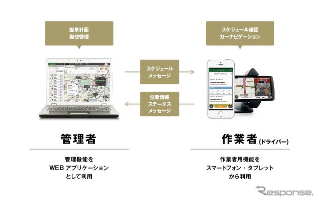 ビジネスナビタイムサービスの全体像