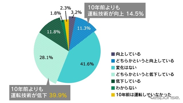 運転技術は10年前と比較して向上しているか