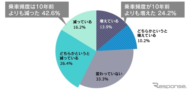 運転頻度は10年前と比較して増えているか