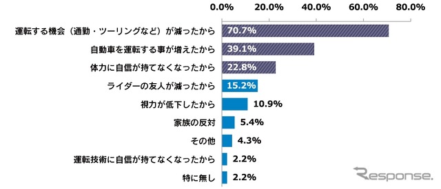 運転頻度が減った理由