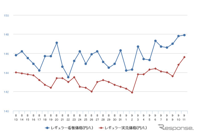 レギュラーガソリン実売価格（「e燃費」調べ）