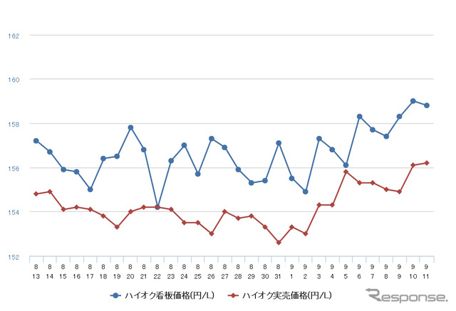 ハイオクガソリン実売価格（「e燃費」調べ）