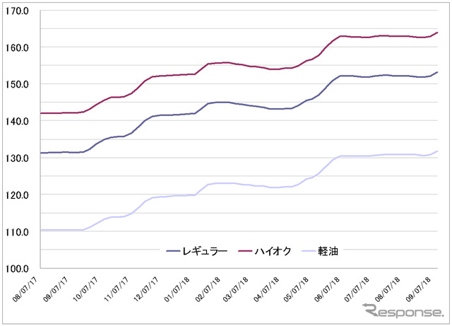 給油所のガソリン小売価格推移（資源エネルギー庁の発表をもとにレスポンス編集部でグラフ作成）
