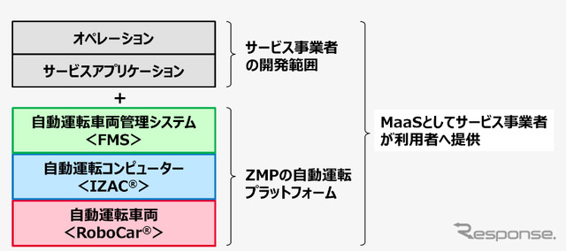 ZMPの自動運転プラットフォームのMaaSへの活用イメージ