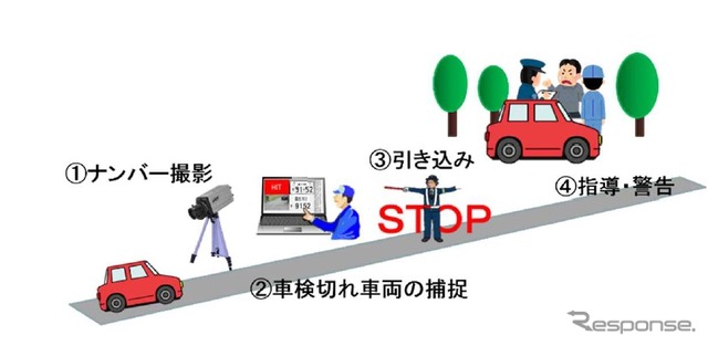 街頭検査における車検切れ車両対策の流れ(イメージ)