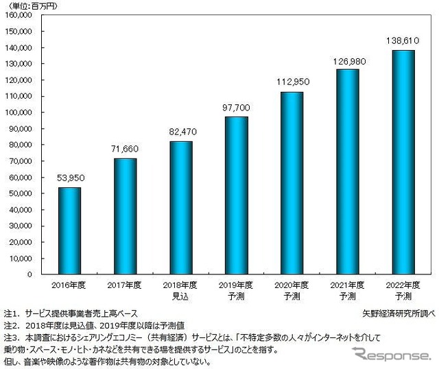 国内シェアリングエコノミーサービス市場