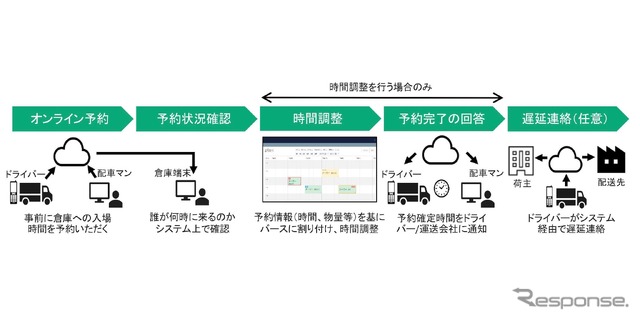トラック入場予約システム・オンラインチェックインシステム