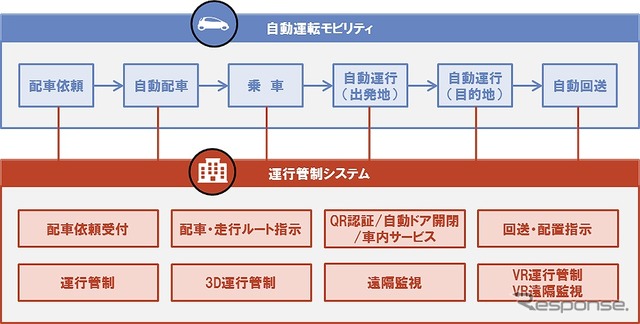 運行管理システムの機能