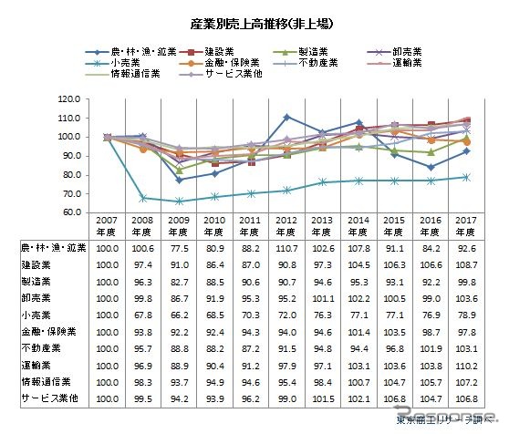 リーマンショック後の産業別売上高推移（非上場）