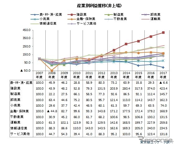 リーマンショック後の産業別利益推移（非上場）