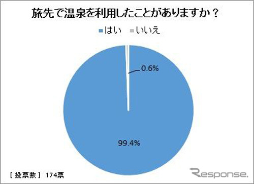 旅先で温泉を利用したことがありますか