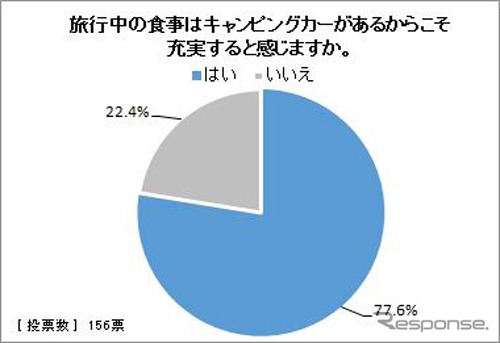 旅行中の食事はキャンピングカーがあるこそ充実すると感じますか