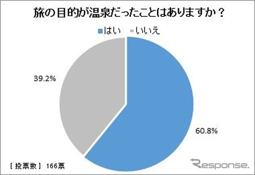 旅の目的が温泉だったことはありますか