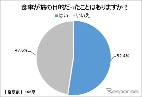 食事が旅の目的だったことはありますか