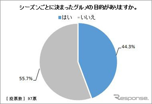 シーズンごとに決まったグルメの目的はありますか