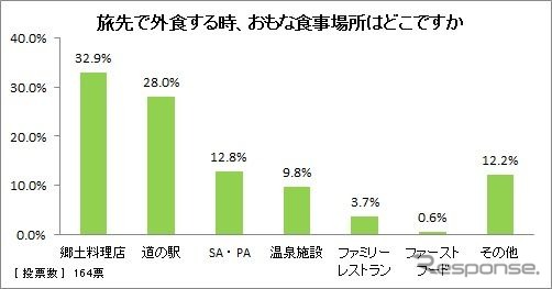 旅先で外食するとき、主な食事場所はどこですか