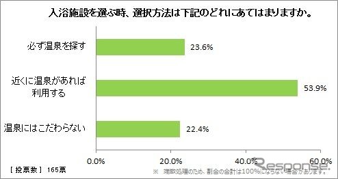 入浴施設を選ぶときの選択方法は