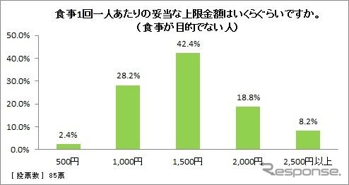 食事1回1人あたりの妥当な上限金額（食事が目的でない人）