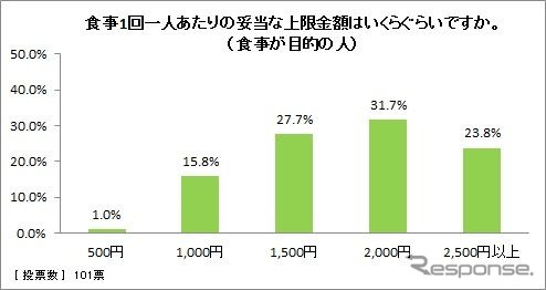 食事1回1人あたりの妥当な上限金額（食事が目的の人）