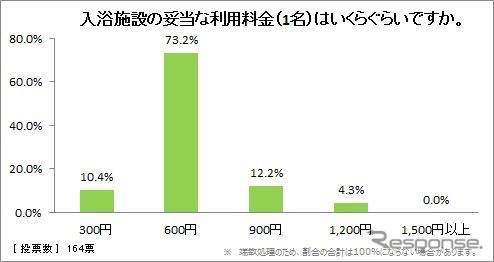 入浴施設の妥当な利用料金