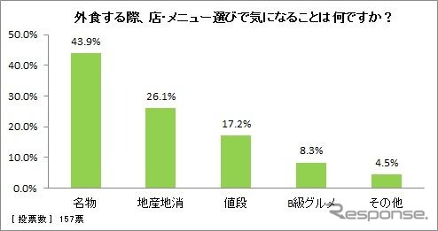 外食する際、店・メニュー選びで気になることは何ですか