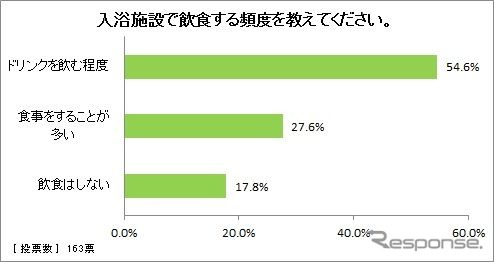 入浴施設で飲食する頻度