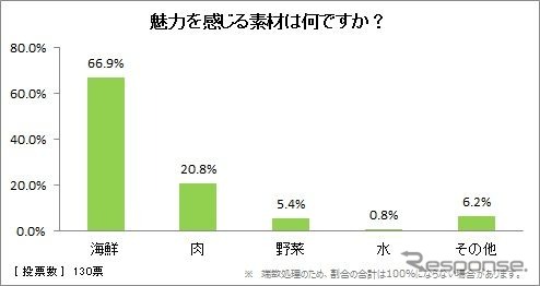 魅力を感じる素材は何ですか