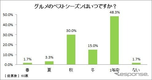 グルメのベストシーズンはいつですか