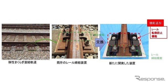 写真左が弾性まくらぎ直結軌道。写真中は既存のレール締結装置だが、写真右のように、この部分をレール転倒防止機能を持つ装置に交換する。