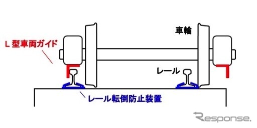 L型車両ガイドの概要。ガイドがレールに接触することで、車輪がレールから逸脱することを防止する。