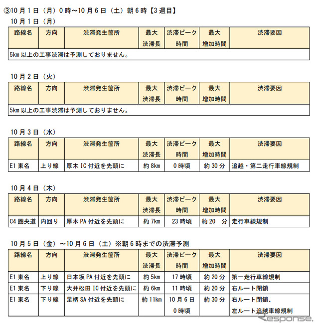 東名集中工事に伴う渋滞予測