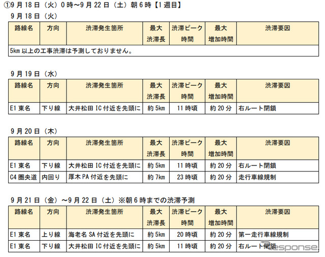 東名集中工事に伴う渋滞予測